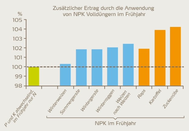Abbildung 4: Die NPK-Anwendung im Frühjahr steigert den Ertrag. Vergleich zu der abwechselnden Anwendung von Phosphor und Kalium oder der Frühjahrsdüngung allein mit Stickstoff. Ergebnisse für verschiedene Kulturen aus 250 einjährigen Feldversuchen zwischen 1991 und 2003 in Deutschland.