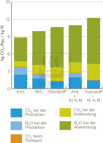 Vergleich des CO2-Fußabdrucks von Kalkammonsalpeter,Harnstoff und AHL.