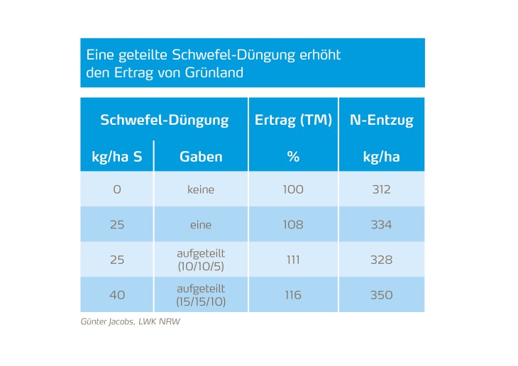 Geteilte Schwefeld&uuml;ngung erh&ouml;ht den Gr&uuml;nland-Ertrag