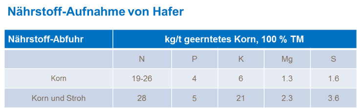 Nährstoff-Aufnahme von Hafer