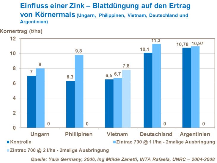 Einfluss einer Zink-Blattdüngung auf den Ertrag von Körnermais