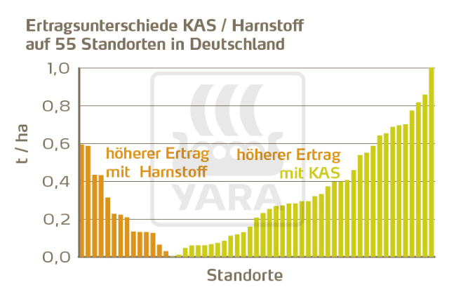 Ertragsunterschiede KAS / Harnstoff Deutschland