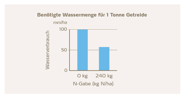 Benötigte Wassermenge für eine Tonne Getreide