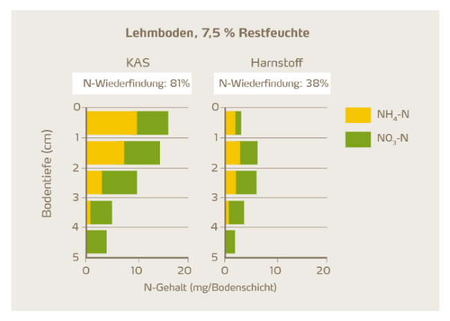 N-Wiederfindung Lehmboden 